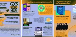 Spotify continues user and Premium subscriber growth in Q3 Spotify