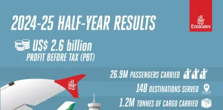 Emirates Group reports record half-year results for 2024-25 Emirates