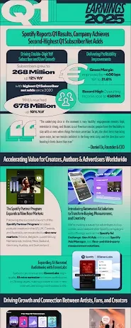 Spotify Reports Q1 2025 Earnings Spotify