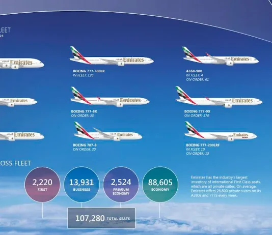Emirates Group achieves record profit of AED 22.7 bn (US$ 6.2 bn) in 2024-25 Emirates Group