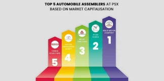 Top 5 automobile assemblers at Pakistan Stock Exchange as of July 2025 Automobile Assemblers