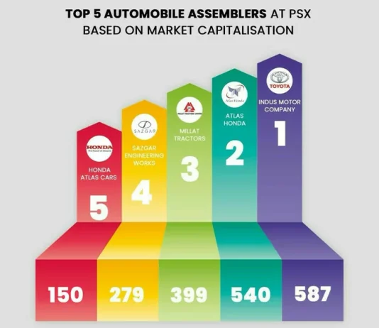 Top 5 automobile assemblers at Pakistan Stock Exchange as of July 2025 Automobile Assemblers