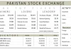 PSX hits new peak on earnings optimism Pakistan Stock Exchange Earnings Remittances