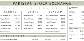 PSX hits new peak on earnings optimism Pakistan Stock Exchange Earnings Remittances