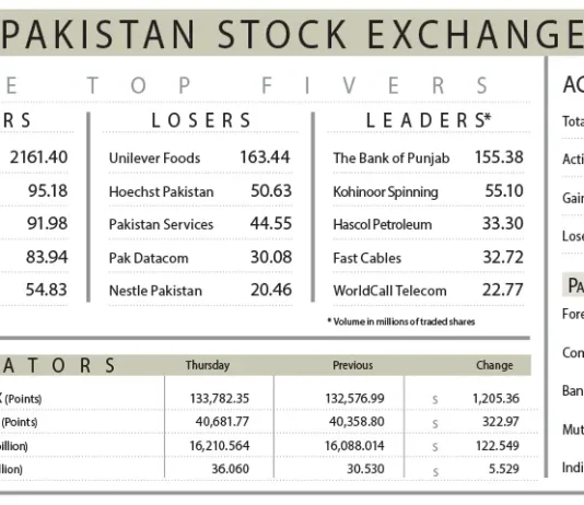PSX hits new peak on earnings optimism Pakistan Stock Exchange Earnings Remittances