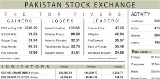PSX settles above 136,500 points, a new record Pakistan Stock Exchange