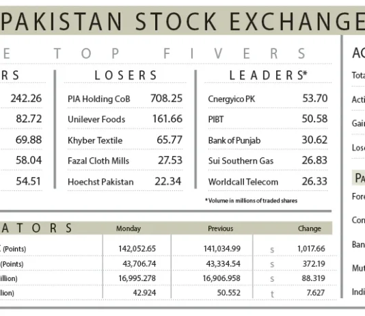 PSX hits record high, breaching 142,000-mark PSX