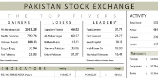 Optimism drives PSX record-setting spree PSX