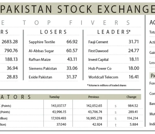 Optimism drives PSX record-setting spree PSX