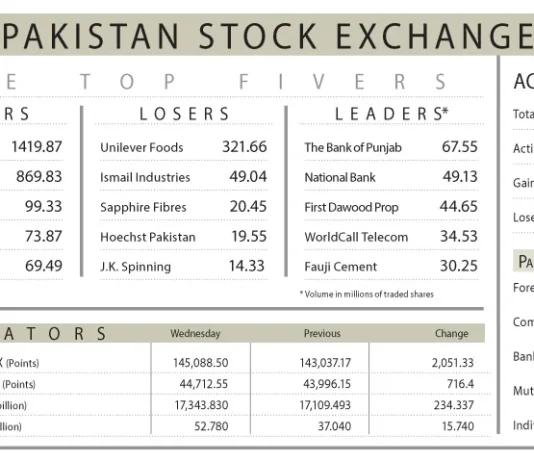 PSX surges past 145,000 mark in new high PSX