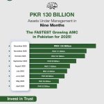 Lucky Investments Surpasses PKR 130 Billion AUM Within First Year, Emerging as Pakistan’s Fastest-Growing Islamic Asset Manager Lucky Investments